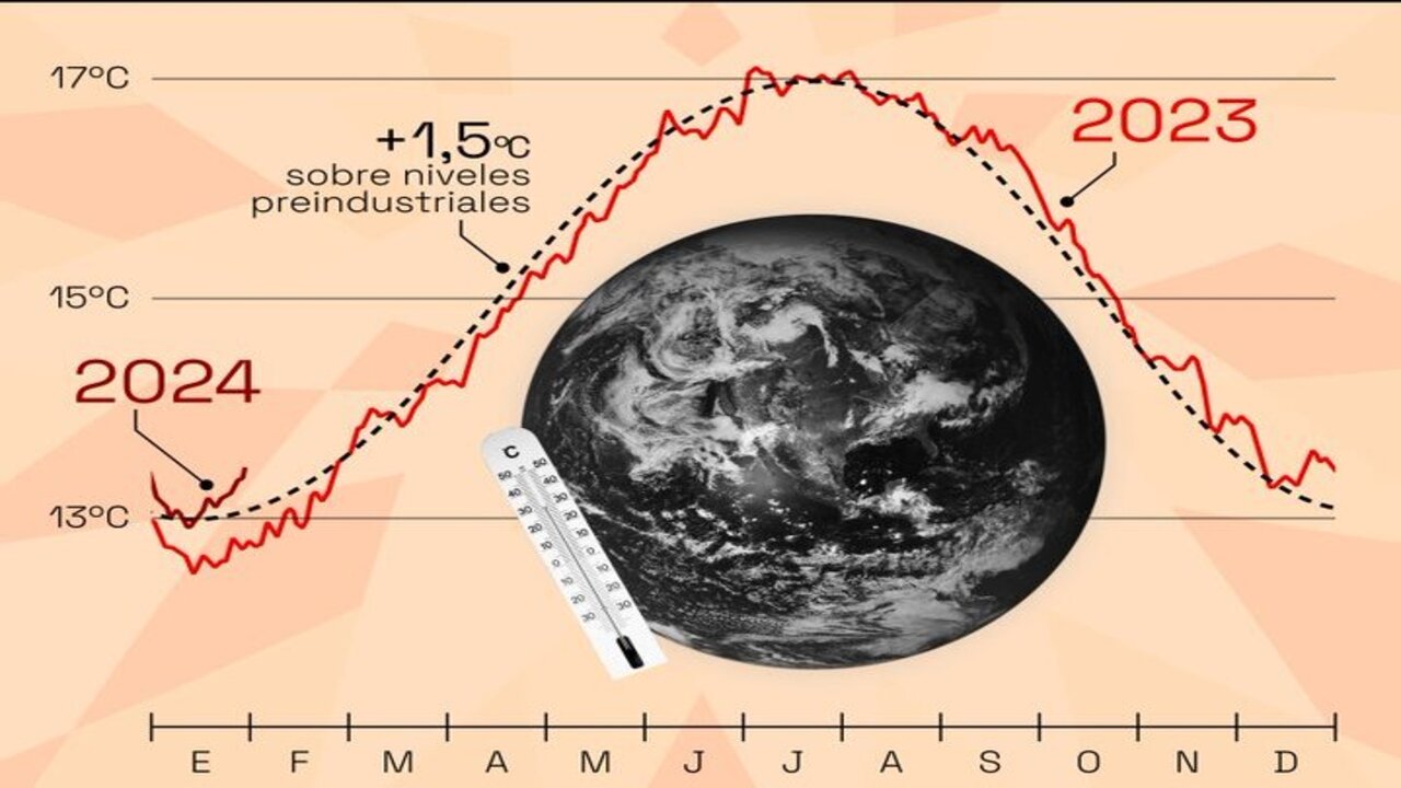 Se supera +1,5 grados la temperatura global durante doce meses seguidos